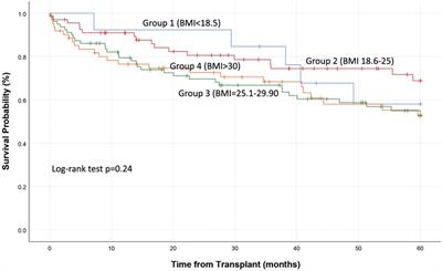 Body mass Index does not impact long-term survival of patients with idiopathic pulmonary fibrosis undergoing lung transplantation